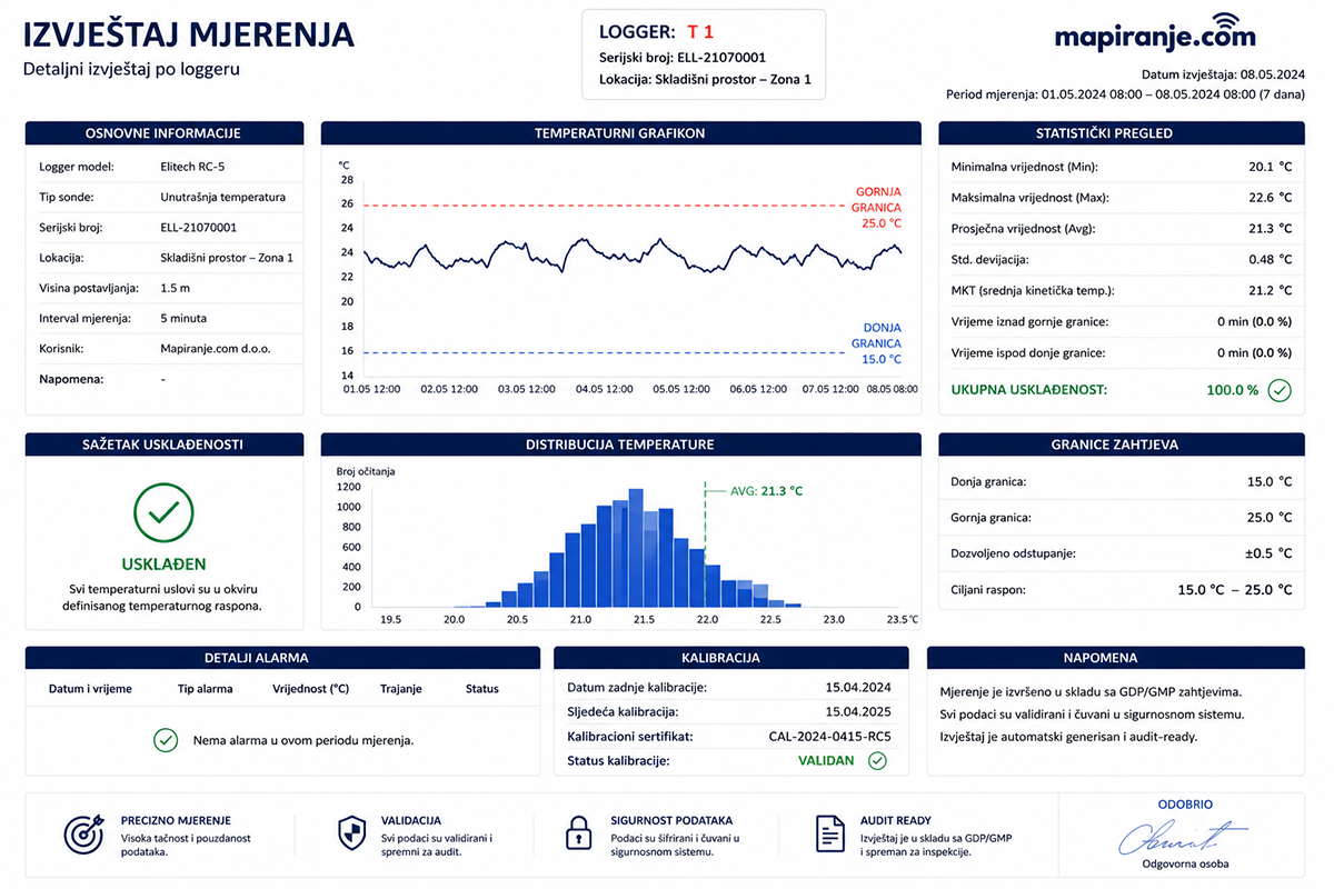 Izvještaj mjerenja data loggera