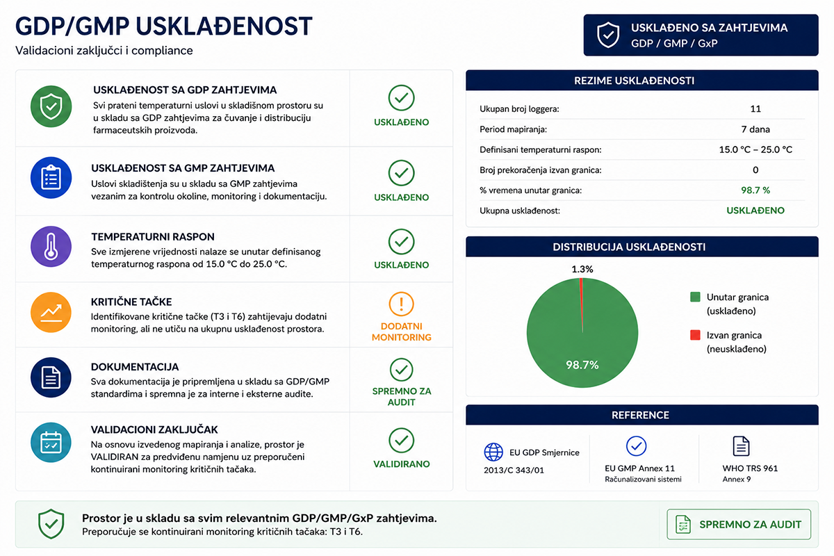 GDP/GMP usklađenost